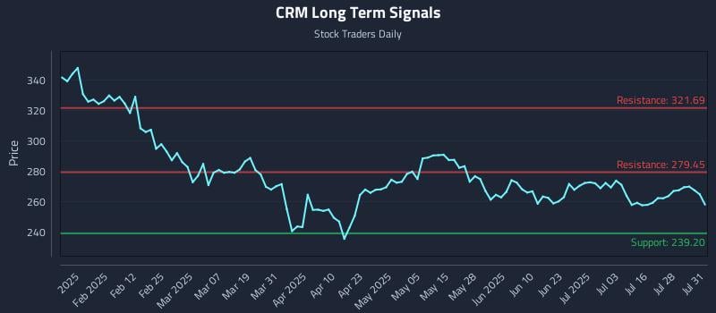 CRM Long Term Analysis for July 31 2025 CRM Long Term Analysis for July 31 2025