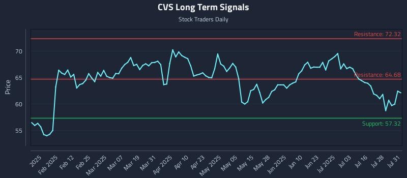 CVS Long Term Analysis for July 31 2025 CVS Long Term Analysis for July 31 2025