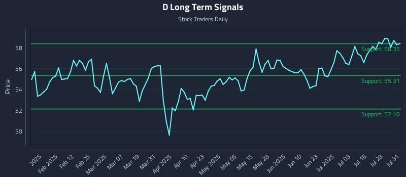D Long Term Analysis for July 31 2025