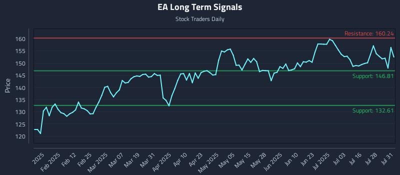 EA Long Term Analysis for July 31 2025