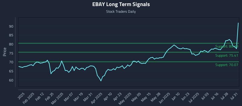 EBAY Long Term Analysis for July 31 2025 EBAY Long Term Analysis for July 31 2025
