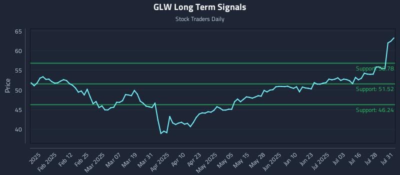 GLW Long Term Analysis for July 31 2025 GLW Long Term Analysis for July 31 2025