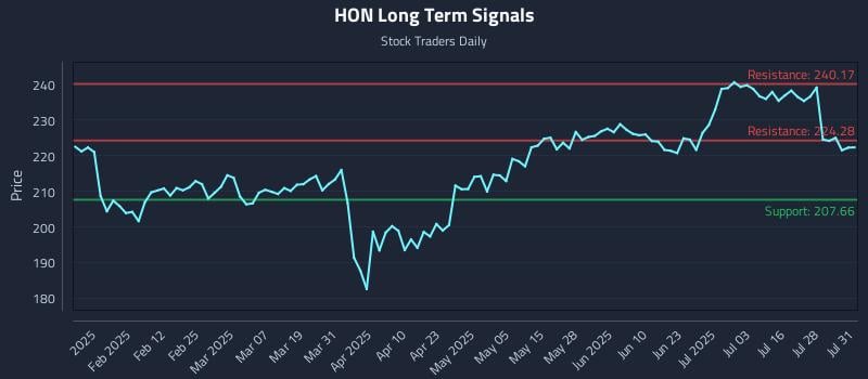 HON Long Term Analysis for July 31 2025 HON Long Term Analysis for July 31 2025