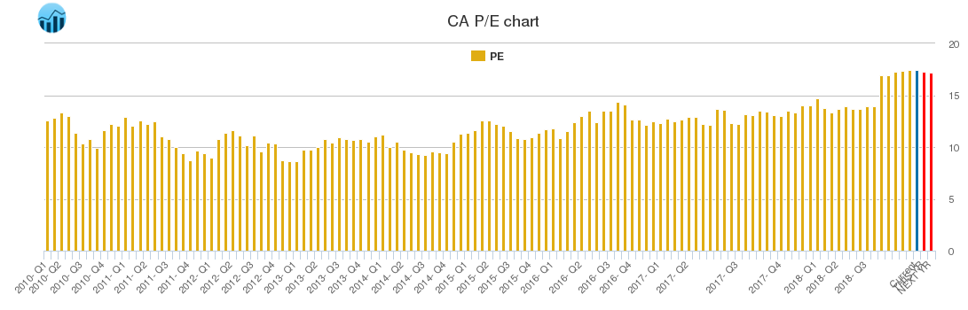 CA PE chart