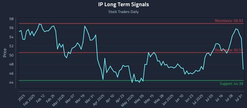 IP Long Term Analysis for July 31 2025 IP Long Term Analysis for July 31 2025