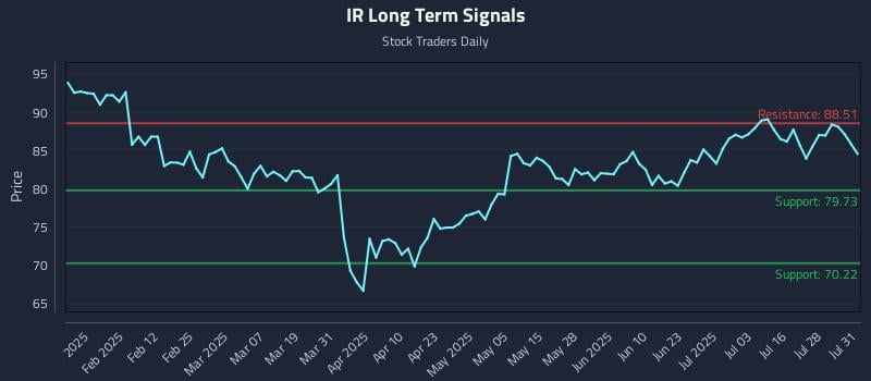IR Long Term Analysis for July 31 2025 IR Long Term Analysis for July 31 2025