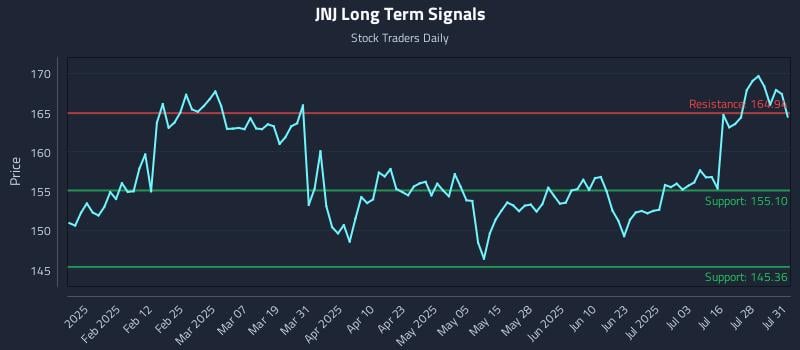 JNJ Long Term Analysis for July 31 2025 JNJ Long Term Analysis for July 31 2025