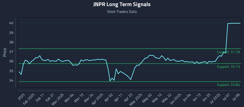JNPR Long Term Analysis for July 31 2025 JNPR Long Term Analysis for July 31 2025