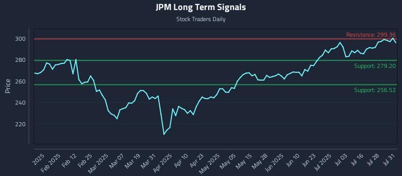 JPM Long Term Analysis for July 31 2025 JPM Long Term Analysis for July 31 2025