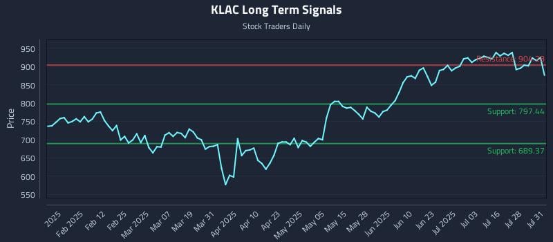 KLAC Long Term Analysis for July 31 2025