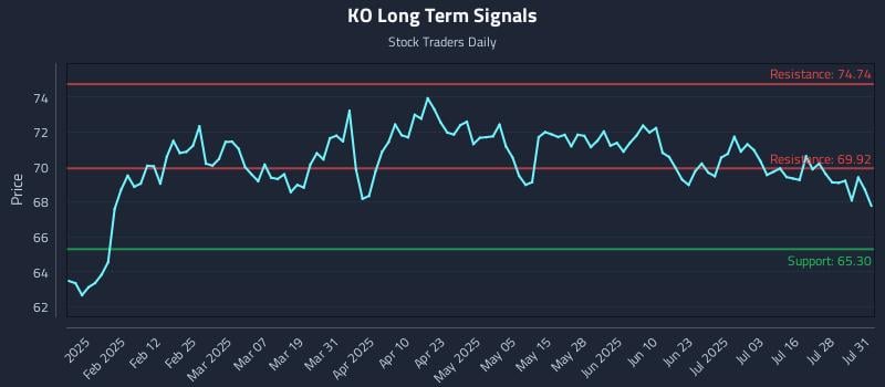 KO Long Term Analysis for July 31 2025 KO Long Term Analysis for July 31 2025