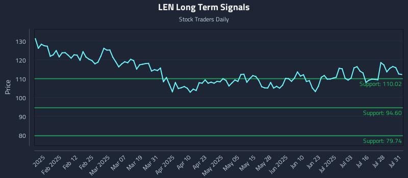 LEN Long Term Analysis for July 31 2025