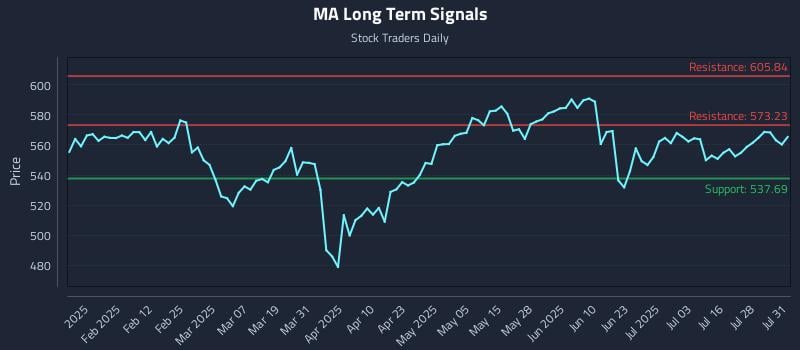 MA Long Term Analysis for July 31 2025 MA Long Term Analysis for July 31 2025