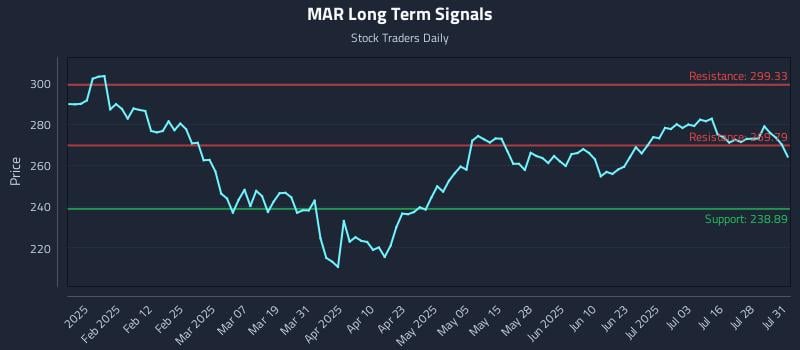 MAR Long Term Analysis for July 31 2025 MAR Long Term Analysis for July 31 2025