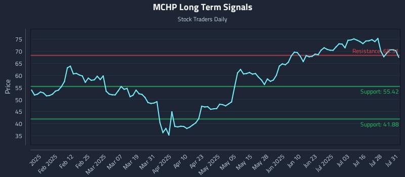 MCHP Long Term Analysis for July 31 2025 MCHP Long Term Analysis for July 31 2025