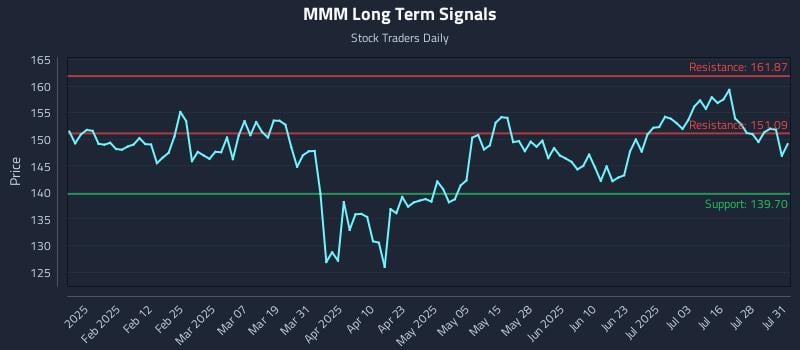 MMM Long Term Analysis for July 31 2025 MMM Long Term Analysis for July 31 2025