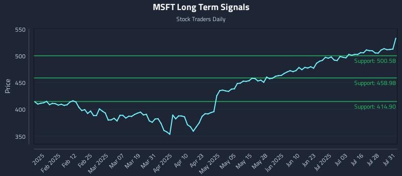 MSFT Long Term Analysis for July 31 2025 MSFT Long Term Analysis for July 31 2025