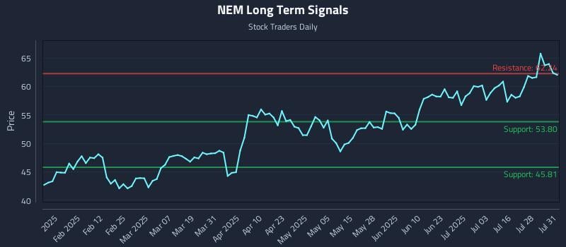 NEM Long Term Analysis for July 31 2025 NEM Long Term Analysis for July 31 2025