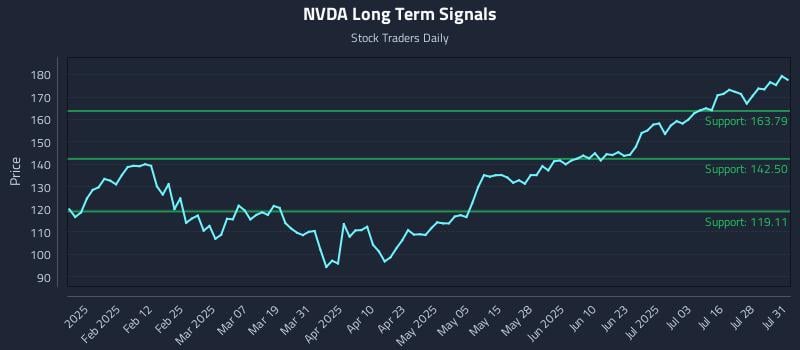 NVDA Long Term Analysis for July 31 2025 NVDA Long Term Analysis for July 31 2025