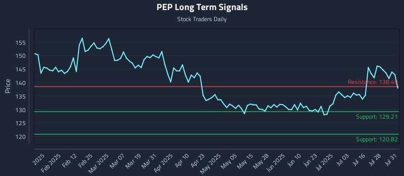 PEP Long Term Analysis for July 31 2025 PEP Long Term Analysis for July 31 2025