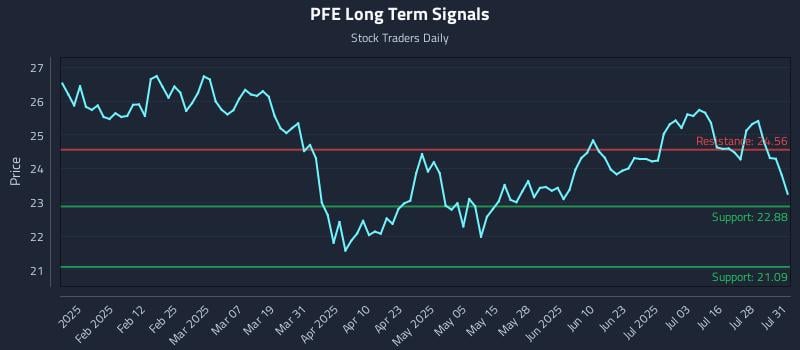 PFE Long Term Analysis for July 31 2025 PFE Long Term Analysis for July 31 2025