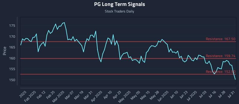 PG Long Term Analysis for July 31 2025 PG Long Term Analysis for July 31 2025