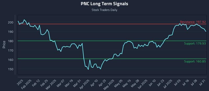 PNC Long Term Analysis for July 31 2025 PNC Long Term Analysis for July 31 2025