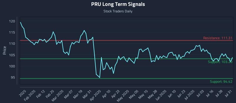 PRU Long Term Analysis for July 31 2025 PRU Long Term Analysis for July 31 2025