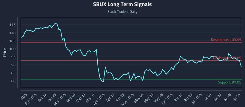 SBUX Long Term Analysis for July 31 2025 SBUX Long Term Analysis for July 31 2025
