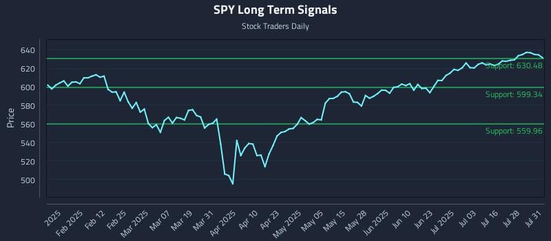 SPY Long Term Analysis for July 31 2025 SPY Long Term Analysis for July 31 2025