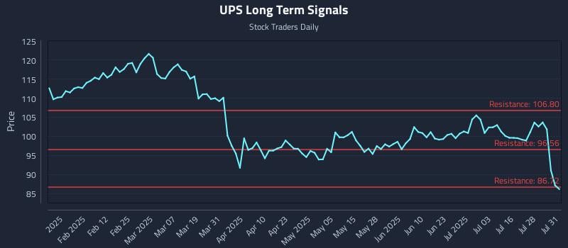 UPS Long Term Analysis for July 31 2025