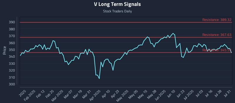V Long Term Analysis for July 31 2025