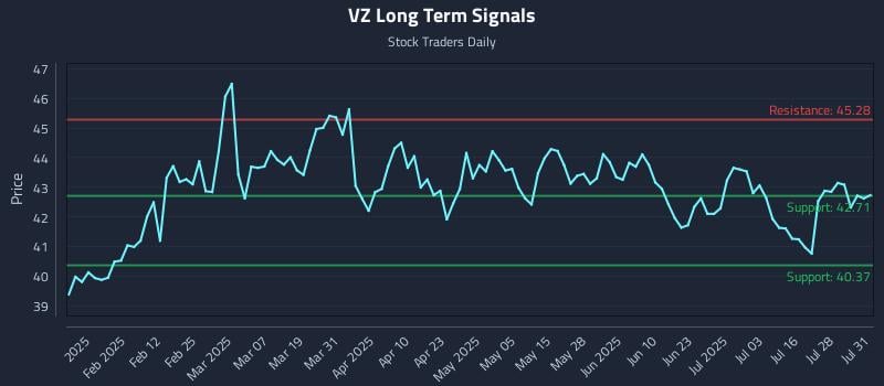 VZ Long Term Analysis for July 31 2025