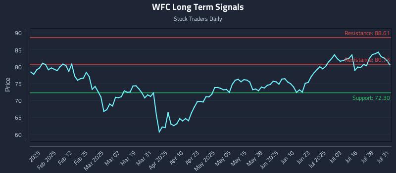 WFC Long Term Analysis for July 31 2025 WFC Long Term Analysis for July 31 2025
