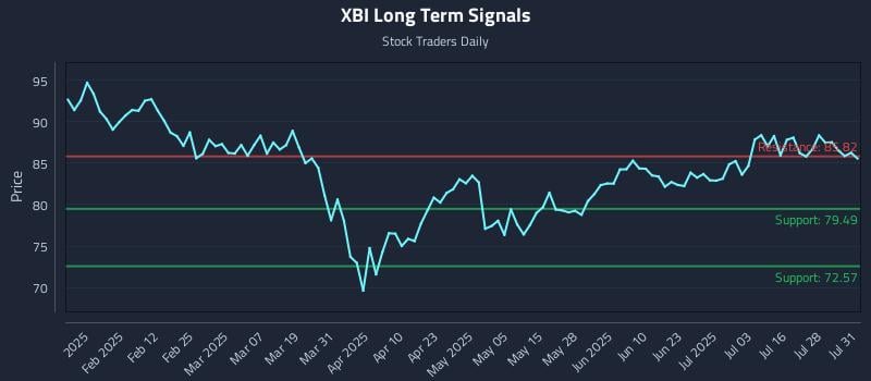 XBI Long Term Analysis for July 31 2025 XBI Long Term Analysis for July 31 2025