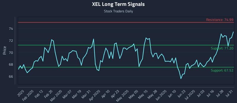 XEL Long Term Analysis for July 31 2025 XEL Long Term Analysis for July 31 2025