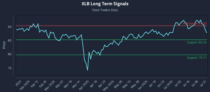 XLB Long Term Analysis for July 31 2025 XLB Long Term Analysis for July 31 2025