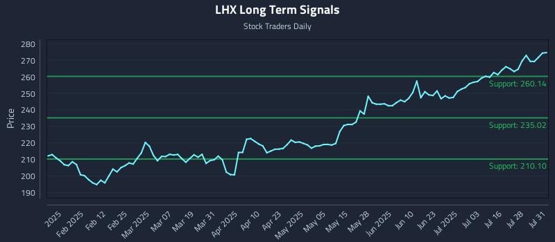 LHX Long Term Analysis for July 31 2025 LHX Long Term Analysis for July 31 2025