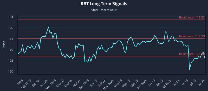 ABT Long Term Analysis for July 31 2025 ABT Long Term Analysis for July 31 2025