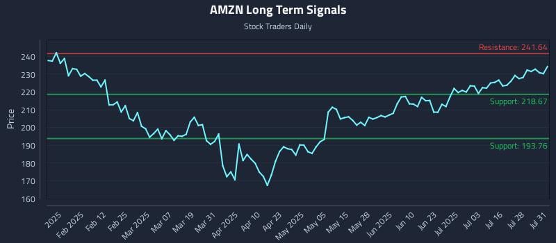AMZN Long Term Analysis for July 31 2025