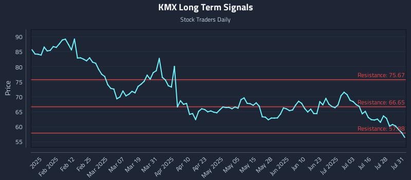 KMX Long Term Analysis for July 31 2025