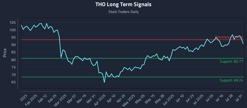 THO Long Term Analysis for July 31 2025