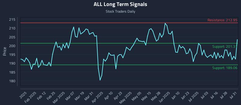 ALL Long Term Analysis for July 31 2025 ALL Long Term Analysis for July 31 2025