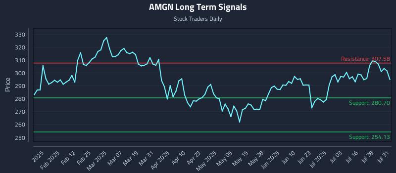 AMGN Long Term Analysis for July 31 2025