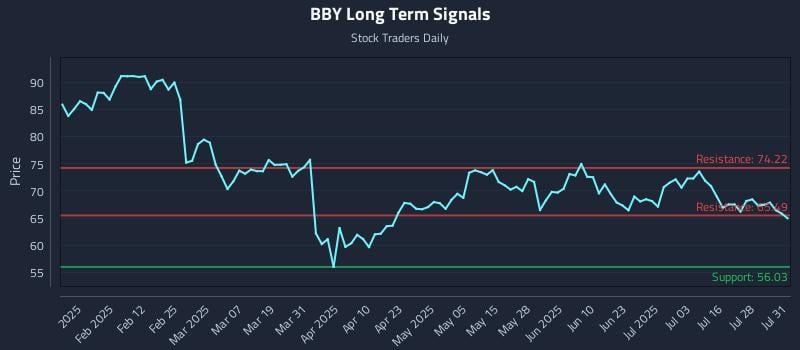 BBY Long Term Analysis for July 31 2025 BBY Long Term Analysis for July 31 2025