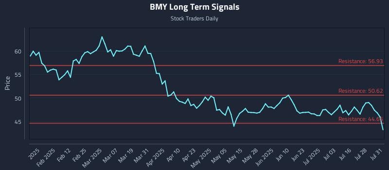 BMY Long Term Analysis for July 31 2025