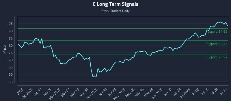 C Long Term Analysis for July 31 2025 C Long Term Analysis for July 31 2025