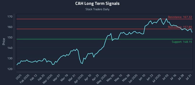 CAH Long Term Analysis for July 31 2025