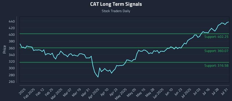 CAT Long Term Analysis for July 31 2025