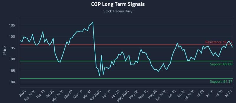 COP Long Term Analysis for July 31 2025 COP Long Term Analysis for July 31 2025
